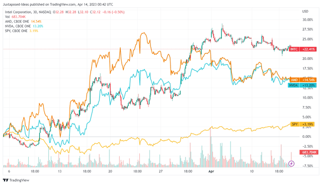 INTC, AMD, & NVDA 1M Stock Price