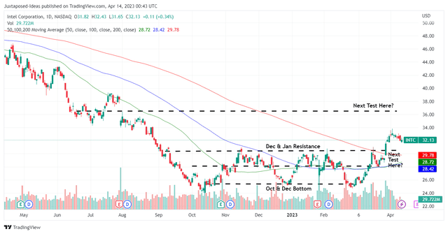 INTC 1Y Stock Price