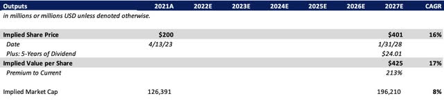 Lowe's Valuation Outputs