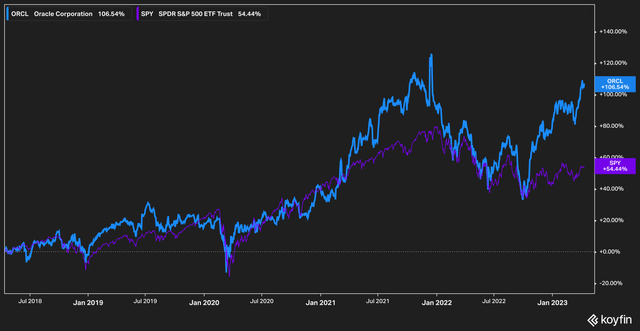 ORCL vs SPY