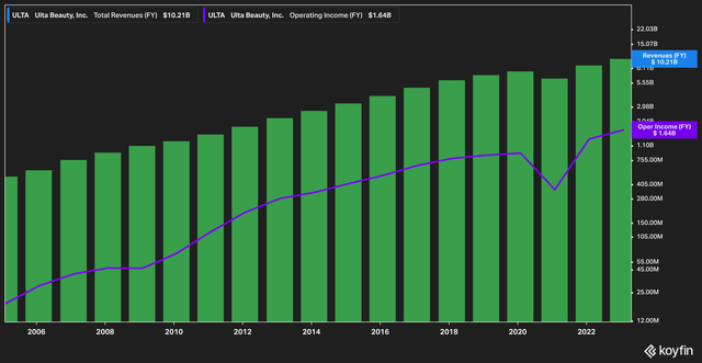 revenues and operating income