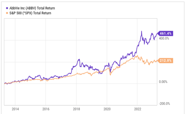 ycharts