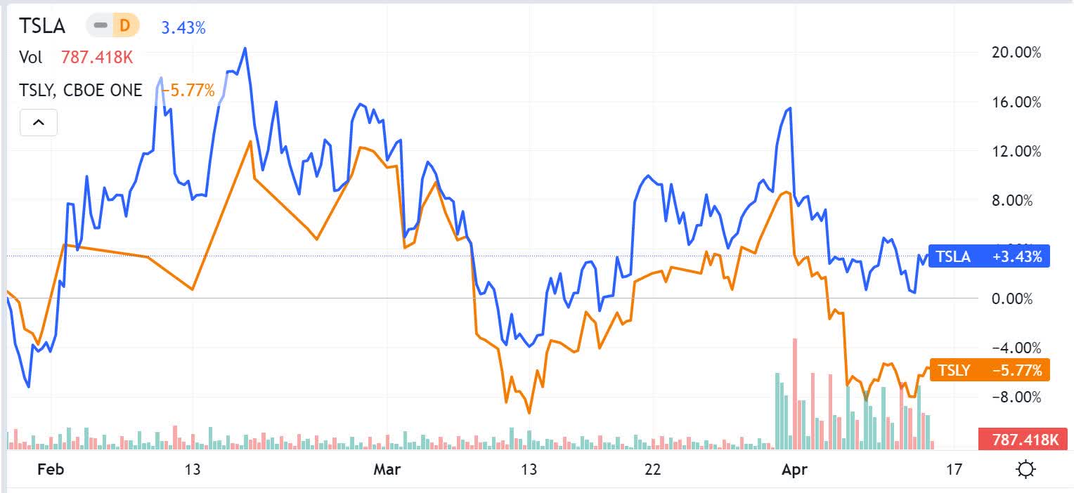 TSLY's 68.43 Annual Yield Is Too Tempting To Avoid (NYSEARCATSLY