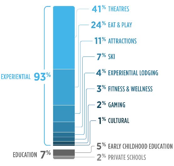 Diversified, Experiential Property Types