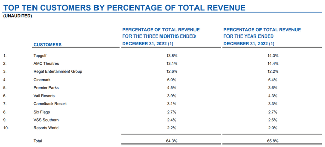 Top Ten Customer by % of Total Revenue