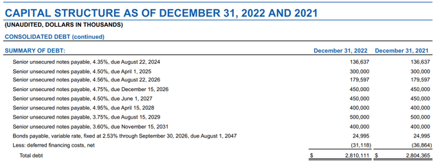 Capital Structure as of December 31, 2022