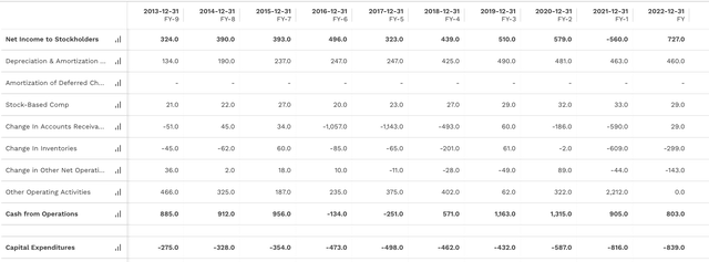 CCK Cash Flow