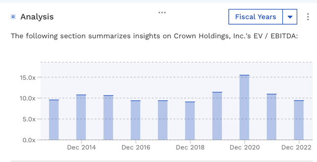 CCK Historic Valuation