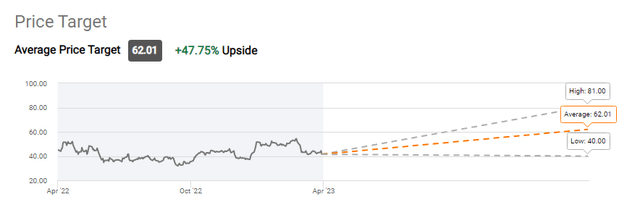 This graph shows the Wall Street price target for United Airlines stock.