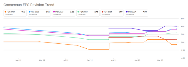 This graph shows the EPS revisions for United Airlines.