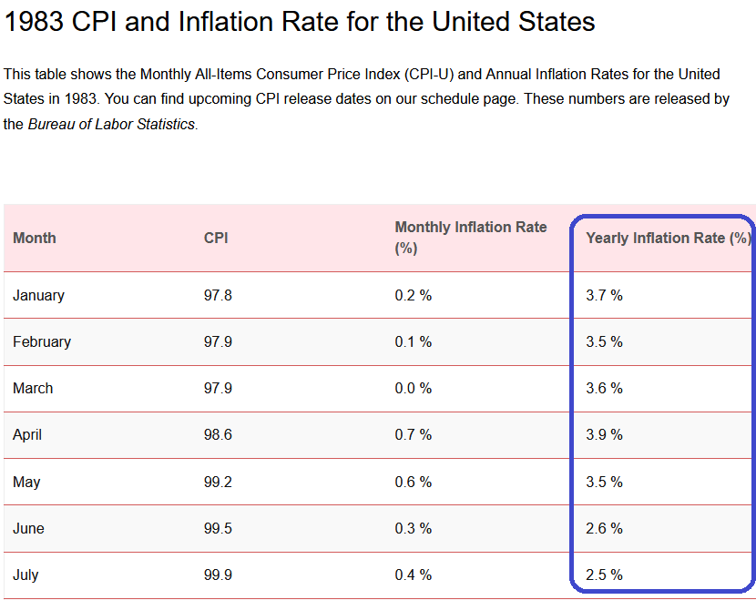 1983 CPI/Inflation