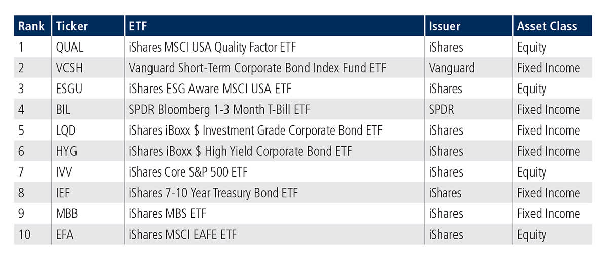 Tradeweb U.S.-Listed ETFs Top ten by traded notional volume