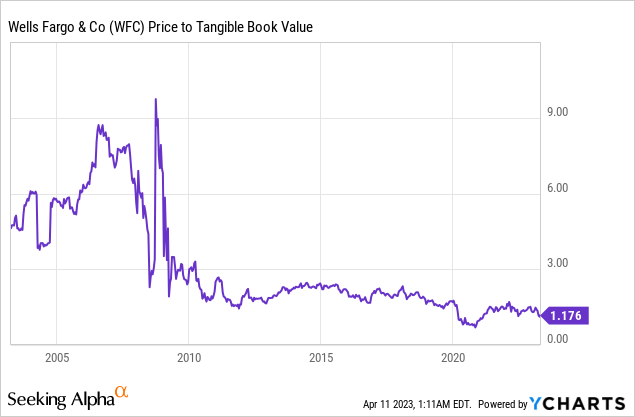 Wells Fargo Stock: Expecting A Strong Q1 Earnings Report (NYSE:WFC ...