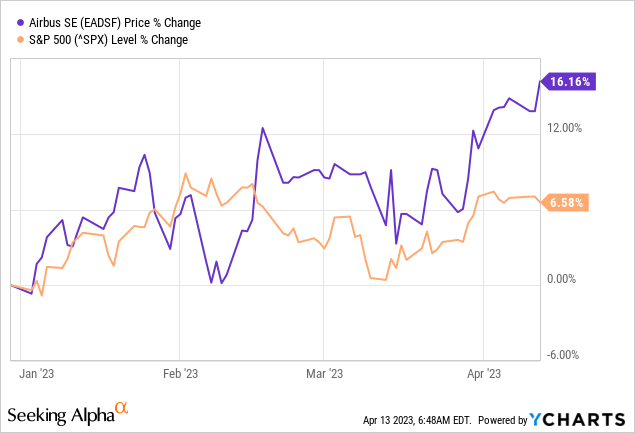 Airbus Repurchases Stock: Not A Tangible Share Price Boost (OTCMKTS ...