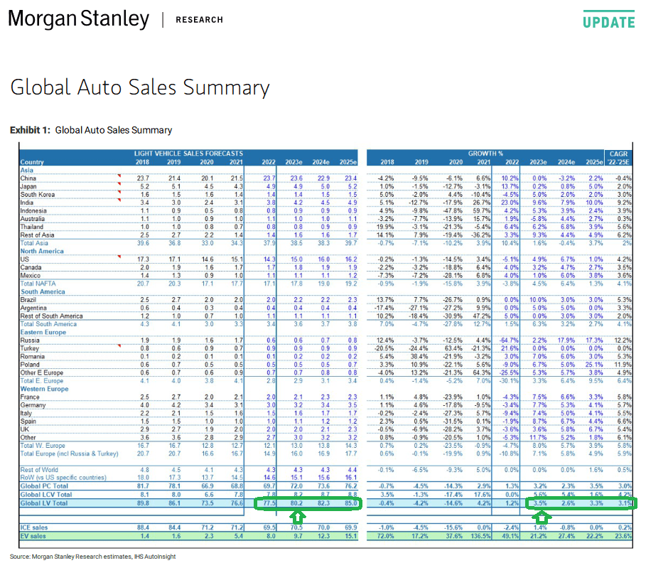 Global Auto Sales