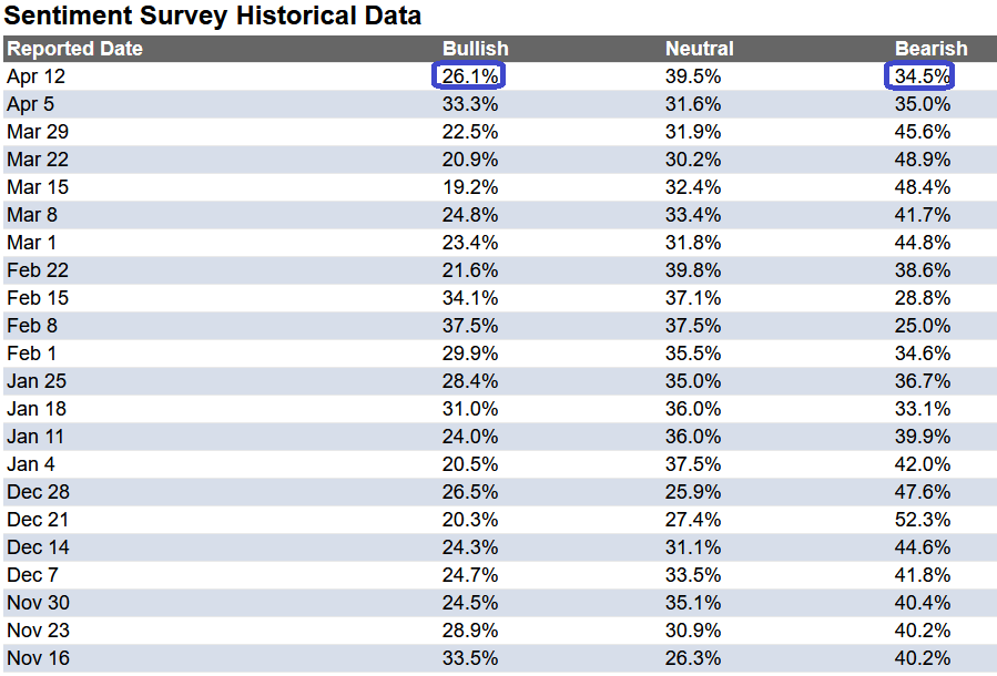 Sentiment survey history