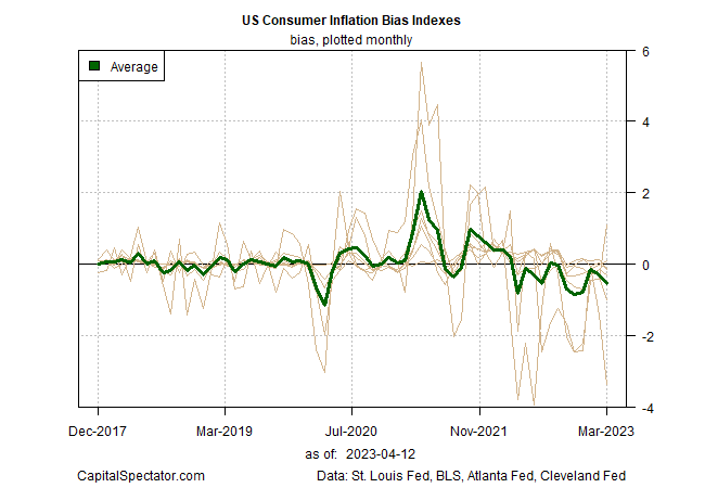 US Consumer Inflation Trend Continues To Ease Through March