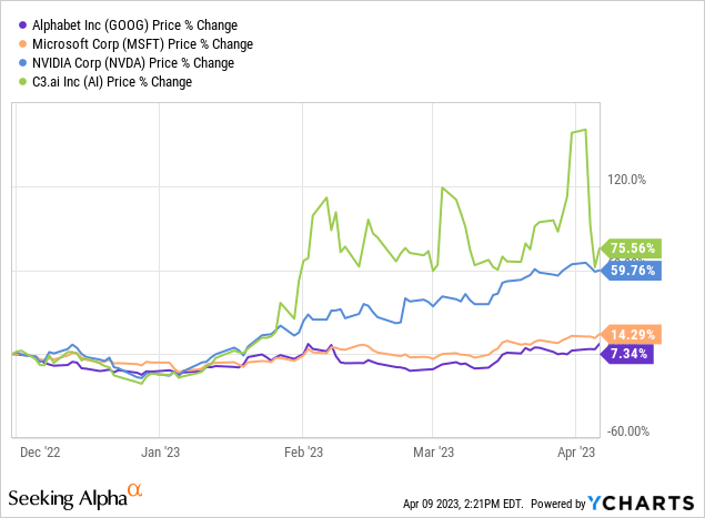 Google: Will AI Opportunities Help The Stock Rebound? (NASDAQ:GOOG ...