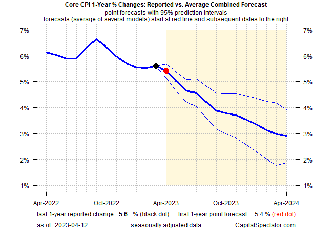 US Consumer Inflation Trend Continues To Ease Through March