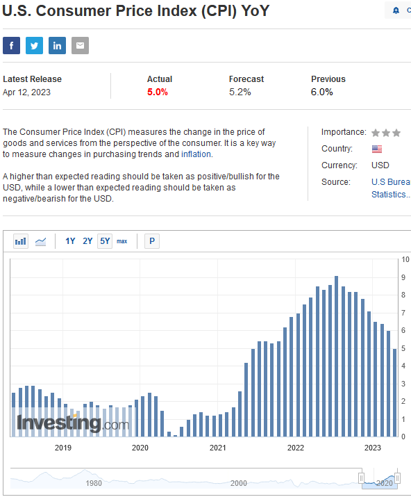 US CPI YOY