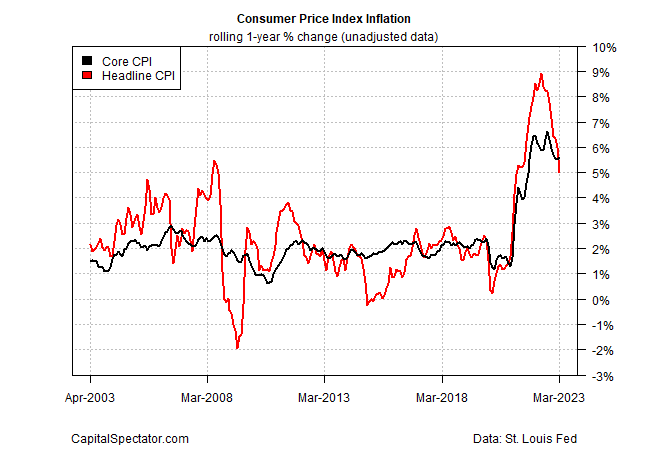 US Consumer Inflation Trend Continues To Ease Through March