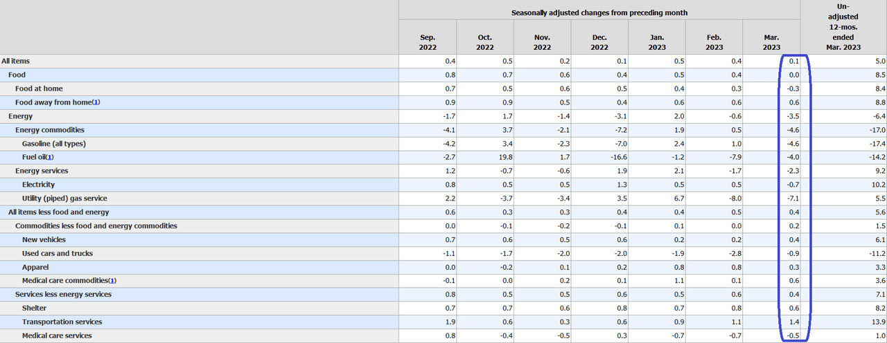 Seasonally adjusted changes