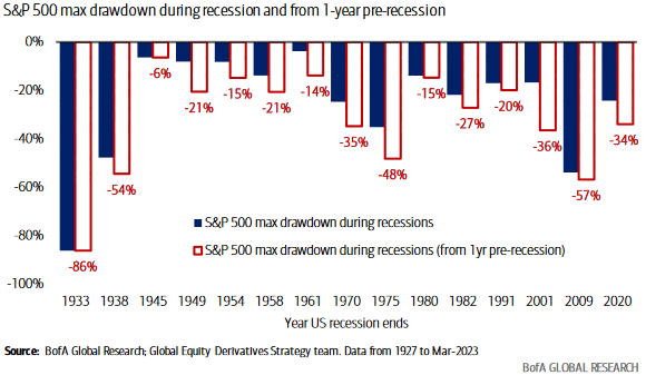 Max drawdown during recession