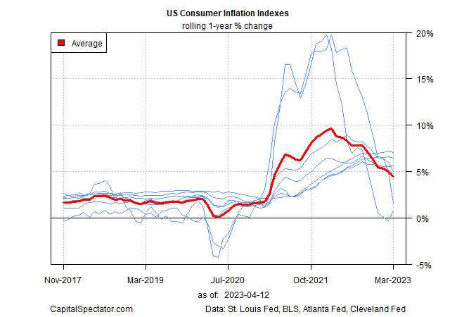 US Consumer Inflation Trend Continues To Ease Through March