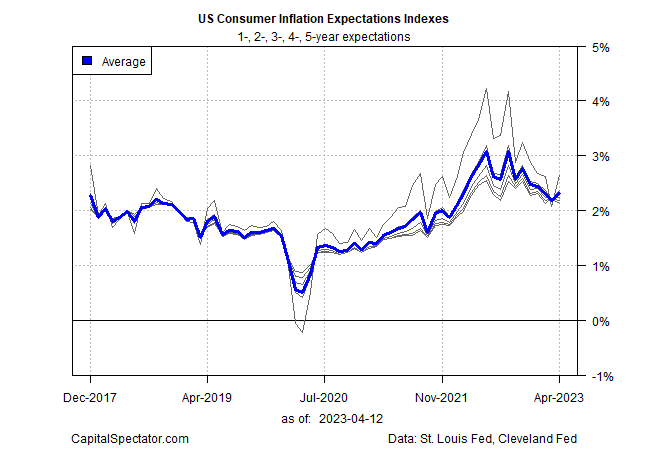 US Consumer Inflation Trend Continues To Ease Through March