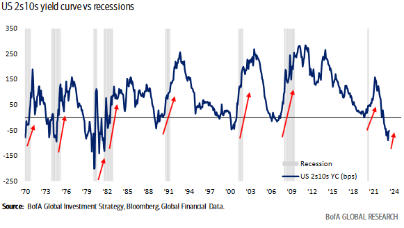 Yield curves vs recessions