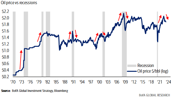 Oil Price vs Recessions