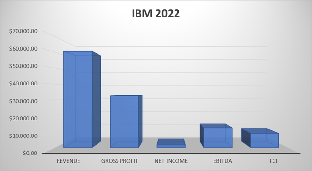 IBM Income Statement