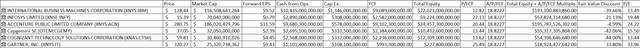 Valuation