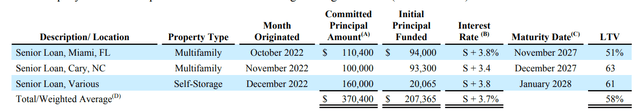 New Loan Originations