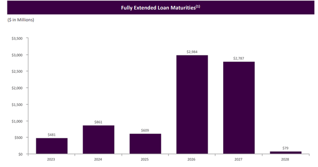 Loan Maturity Schedule