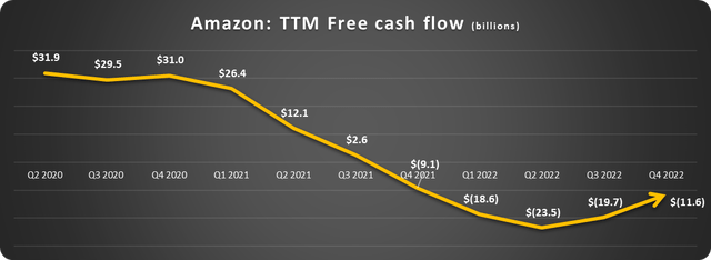 Amazon free cash flow