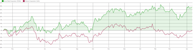 XOM vs CVX 12 months