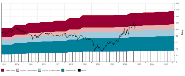 XOM DFT Chart