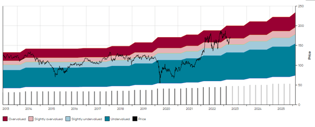 CVX DFT Chart