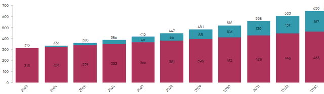 XOM Dividend Projection