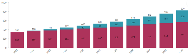 CVX Dividend Projection