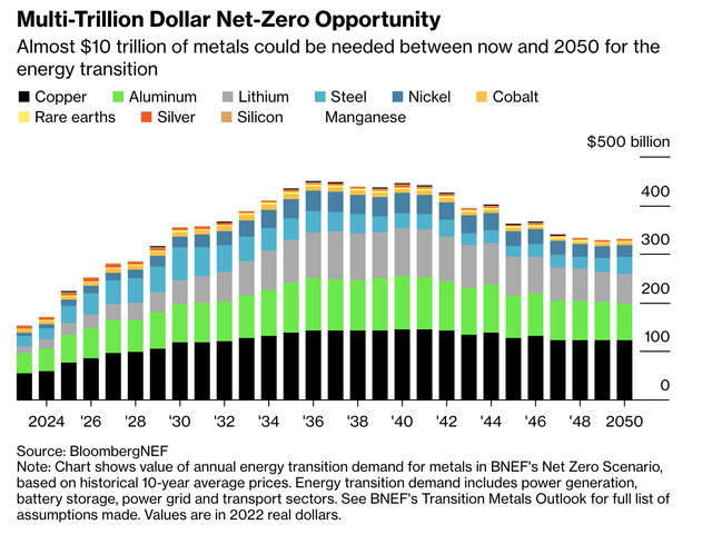Multi-Trillion Dollar Net Zero Opportunity