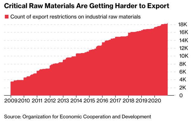 Raw materials export