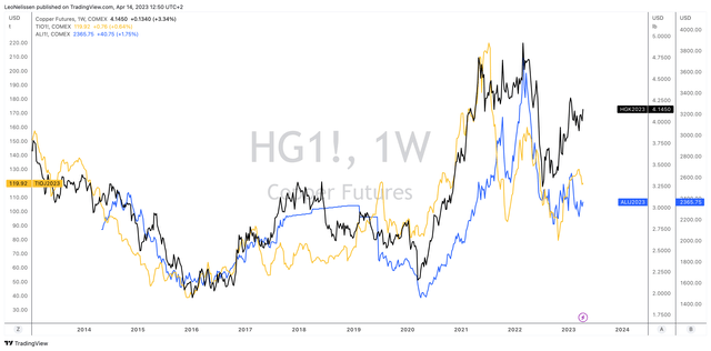 COMEX Copper, Iron Ore and Aluminum