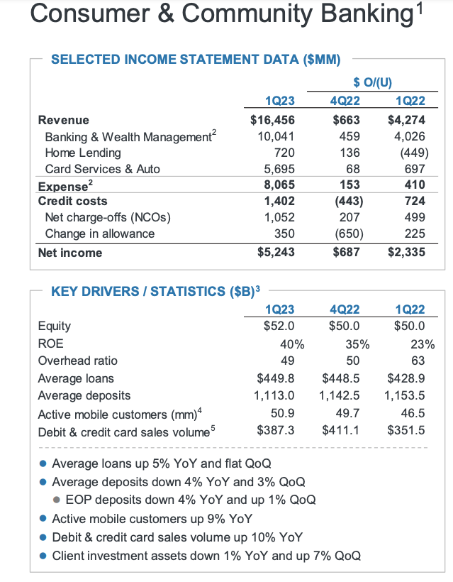 CCB financials