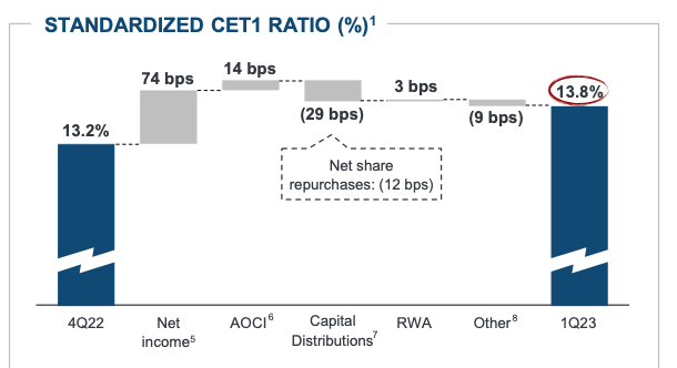 CET1 Trajectory