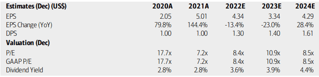 Carlyle: Earnings, Dividend, Valuation Forecasts