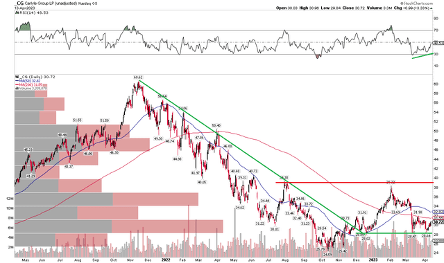 CG: Shares Back Off From $40 Resistance, Support near $28