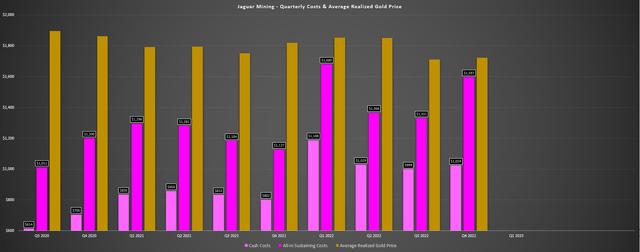 Jaguar Mining - Quarterly Costs & Average Realized Gold Price