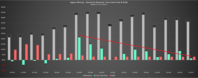 Jaguar - Quarterly Revenue, Debt, & Free Cash Flow